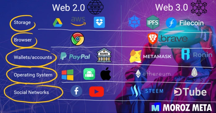 什么是Web3.0:区块链技术助力下的下一代互联网