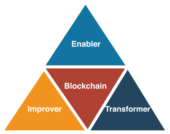 城市区块链——系统文献综述